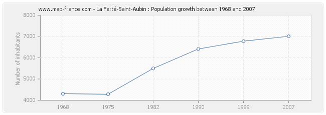 Population La Ferté-Saint-Aubin